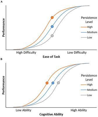 Cognitive Persistence and Executive Function in the Multilingual Brain During Aging